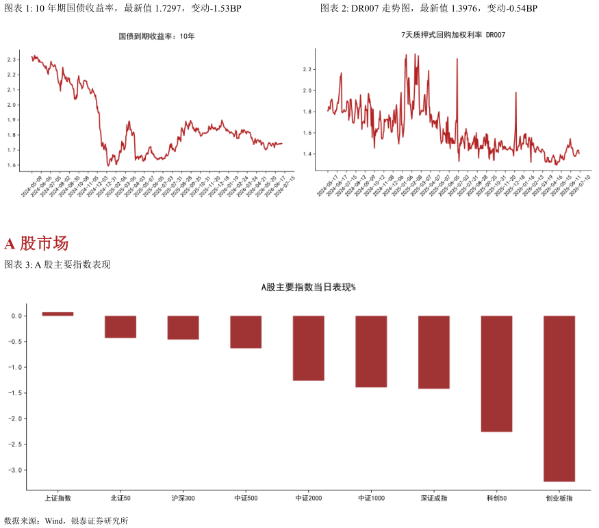 如何了解10 年期国债收益率，最新值 1.7297，变动-1.53BPDR007 走势图，最新值 1.3976，变动-0.54BP