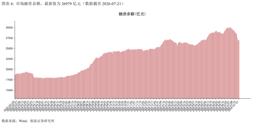 咨询大家市场融资余额，最新值为 26979 亿元（数据截至 2026-07-21）