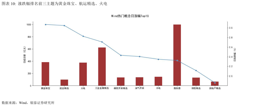 咨询下各位涨跌幅排名前三主题为黄金珠宝、航运精选、火电