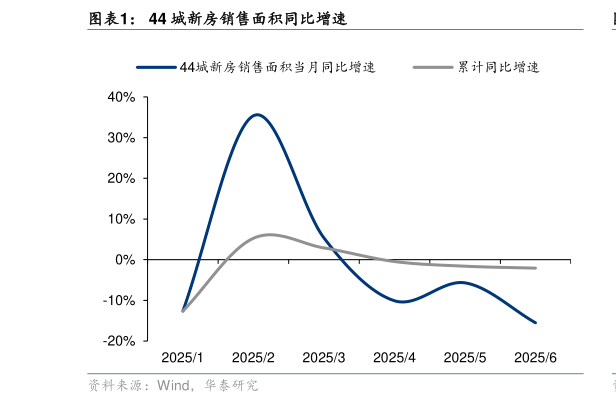 我想了解一下44 城新房销售面积同比增速?