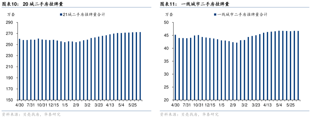 请问一下20 城二手房挂牌量?