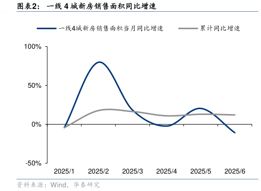 一起讨论下一线 4 城新房销售面积同比增速?