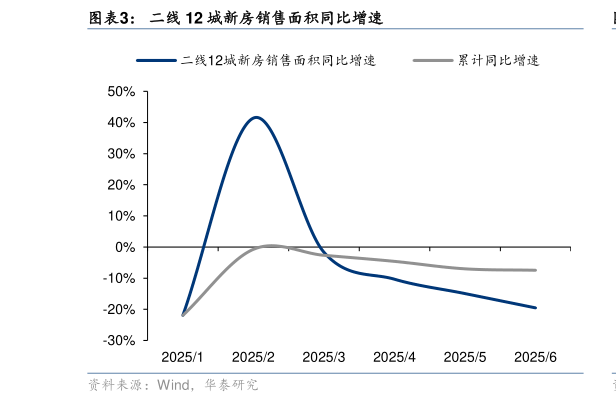 怎样理解二线 12 城新房销售面积同比增速?