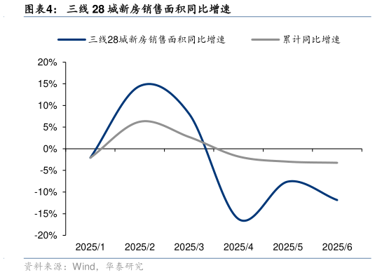 谁能回答三线 28 城新房销售面积同比增速?