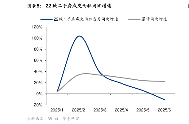 请问一下22 城二手房成交面积同比增速?