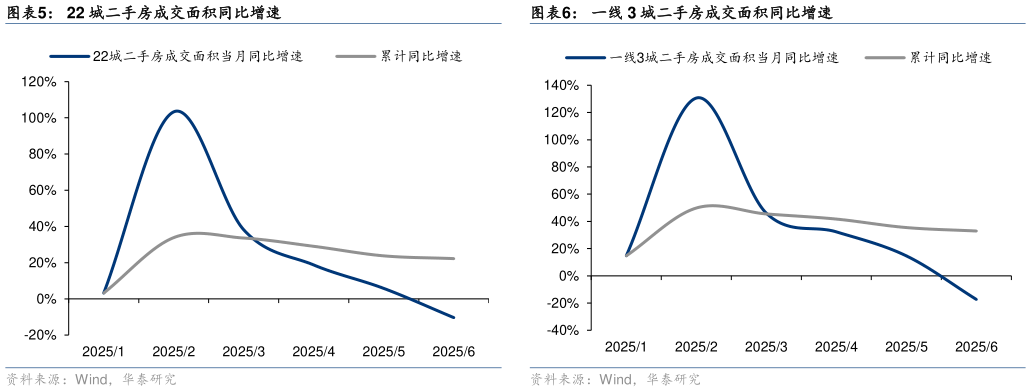 咨询下各位一线 3 城二手房成交面积同比增速?