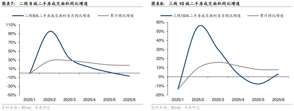 如何解释二线 9 城二手房成交面积同比增速?