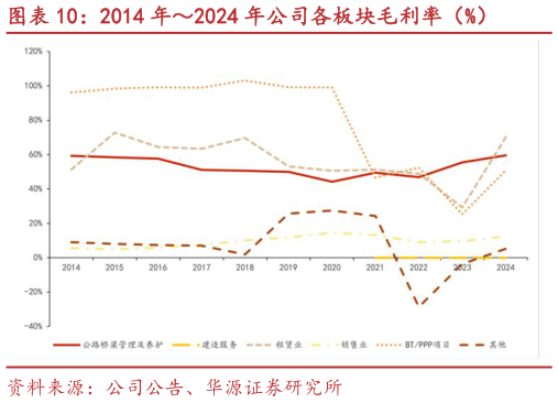 咨询下各位2014 年2024 年公司各板块毛利率（%）