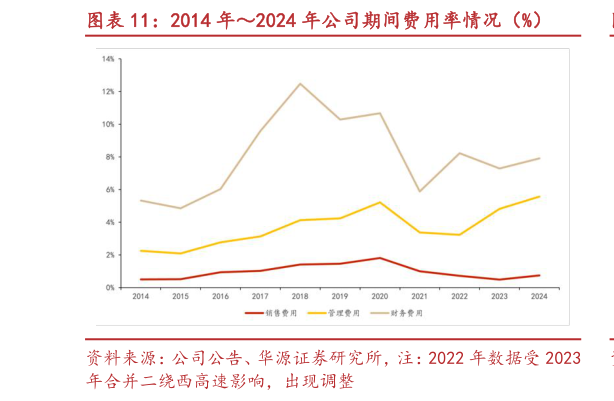 咨询下各位2014 年2024 年公司期间费用率情况（%）