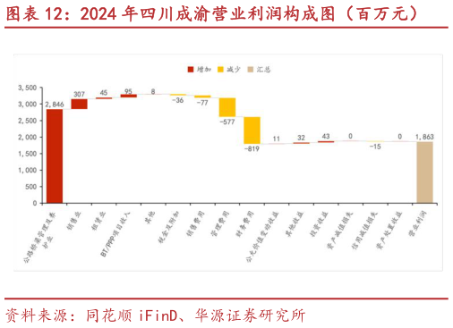 想问下各位网友2024 年四川成渝营业利润构成图（百万元）