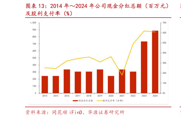 想问下各位网友2014 年2024 年公司现金分红总额（百万元）
