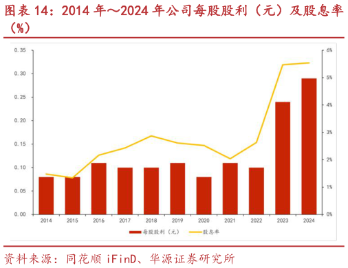 如何了解2014 年2024 年公司每股股利（元）及股息率