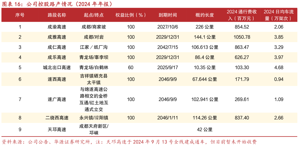 想关注一下公司控股路产情况（2024 年年报）