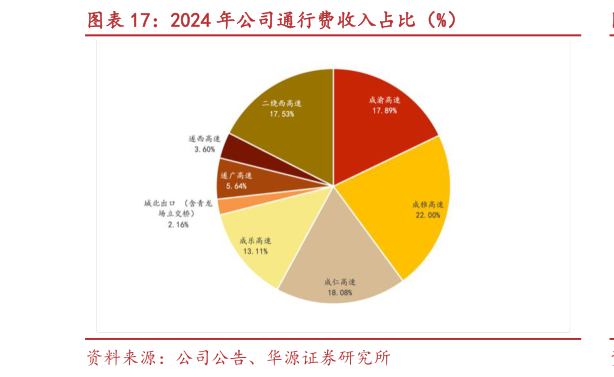请问一下2024 年公司通行费收入占比（%）