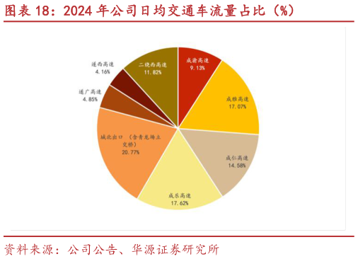 如何才能2024 年公司日均交通车流量占比（%）