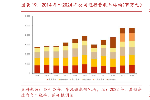 你知道2014 年2024 年公司通行费收入结构（百万元）
