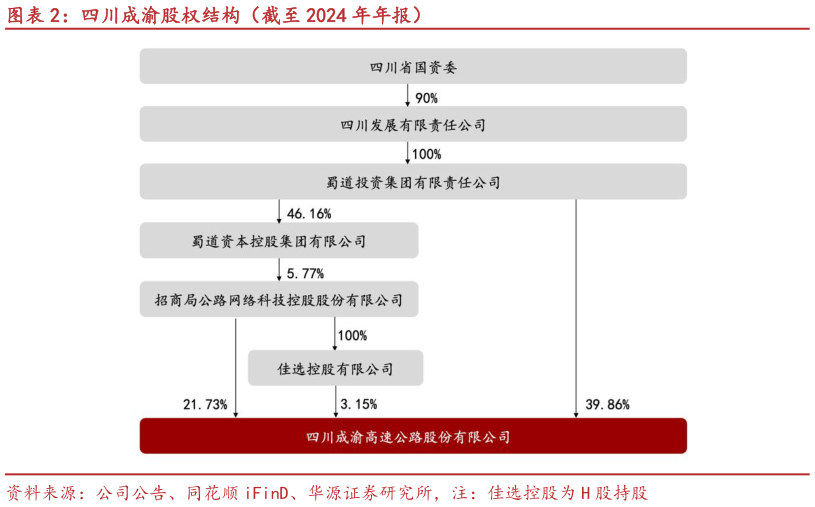 请问一下四川成渝股权结构（截至 2024 年年报）