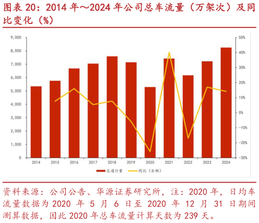 怎样理解2014 年2024 年公司总车流量（万架次）及同
