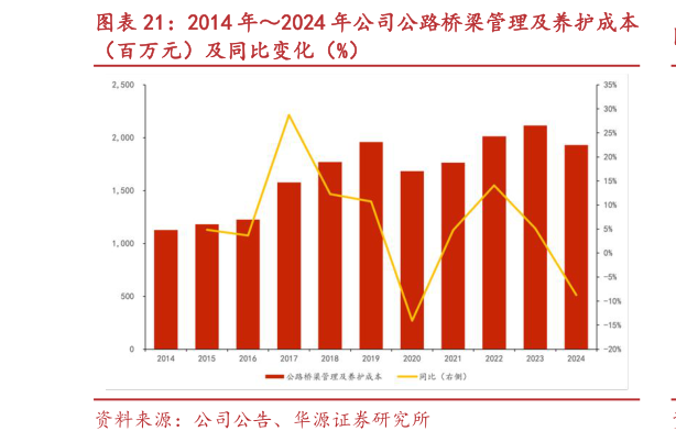 你知道2014 年2024 年公司公路桥梁管理及养护成本