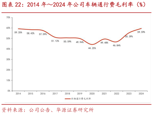 谁能回答2014 年2024 年公司车辆通行费毛利率（%）