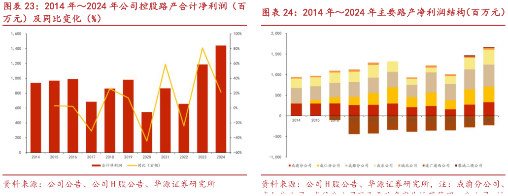 想关注一下2014 年2024 年公司控股路产合计净利润（百2014 年2024 年主要路产净利润结构（百万元）
