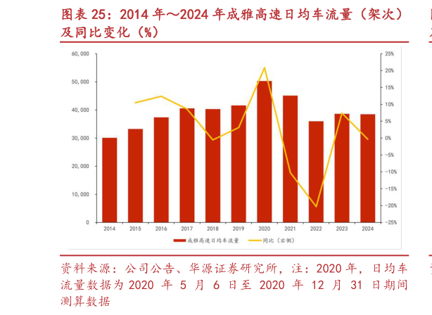 想问下各位网友2014 年2024 年成雅高速日均车流量（架次）