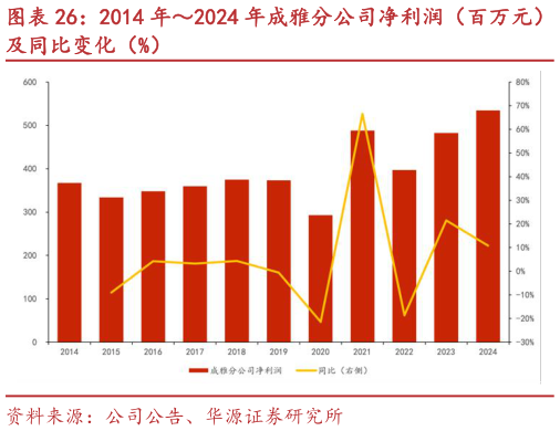 谁能回答2014 年2024 年成雅分公司净利润（百万元）