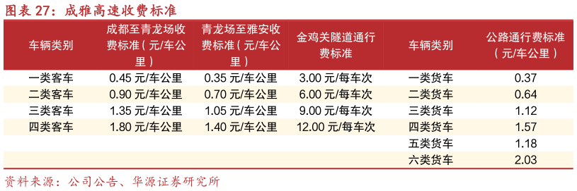 谁能回答成雅高速收费标准