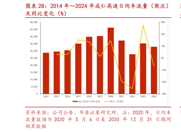 谁能回答2014 年2024 年成仁高速日均车流量（架次）