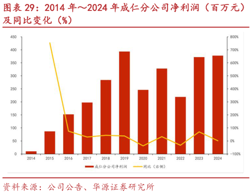 如何才能2014 年2024 年成仁分公司净利润（百万元）