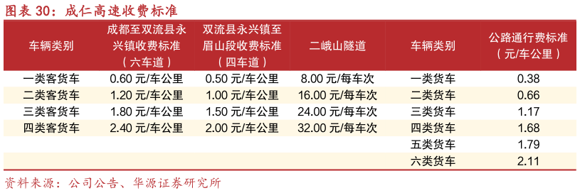 如何才能成仁高速收费标准