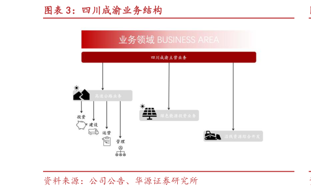 各位网友请教一下四川成渝业务结构