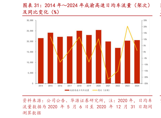 怎样理解2014 年2024 年成渝高速日均车流量（架次）