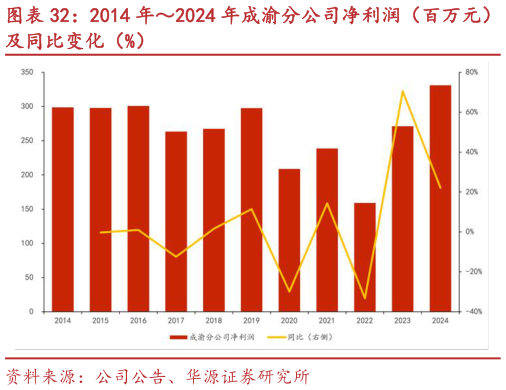 请问一下2014 年2024 年成渝分公司净利润（百万元）