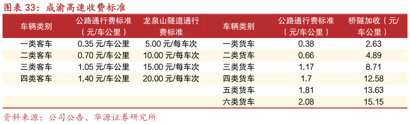 谁能回答成渝高速收费标准