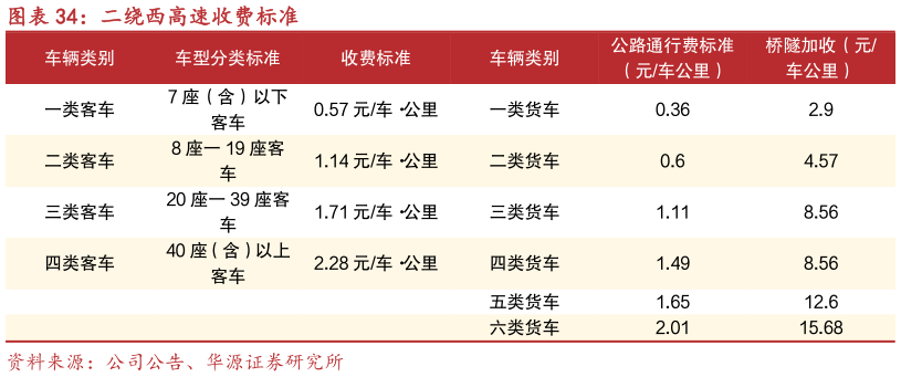 咨询大家二绕西高速收费标准