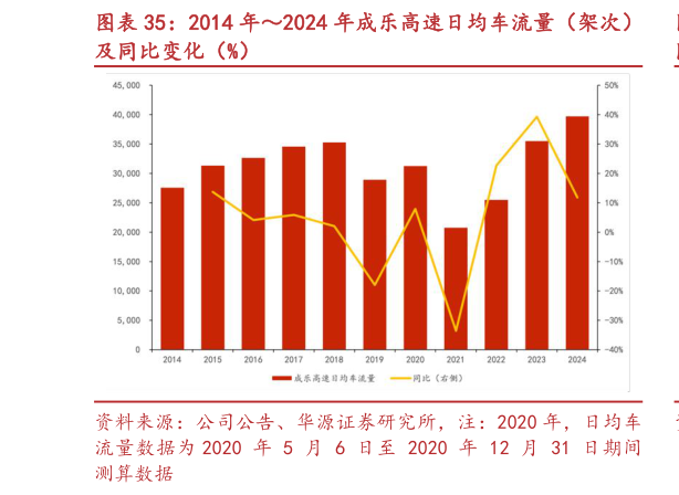 咨询大家2014 年2024 年成乐高速日均车流量（架次）
