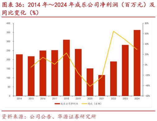 你知道2014 年2024 年成乐公司净利润（百万元）及