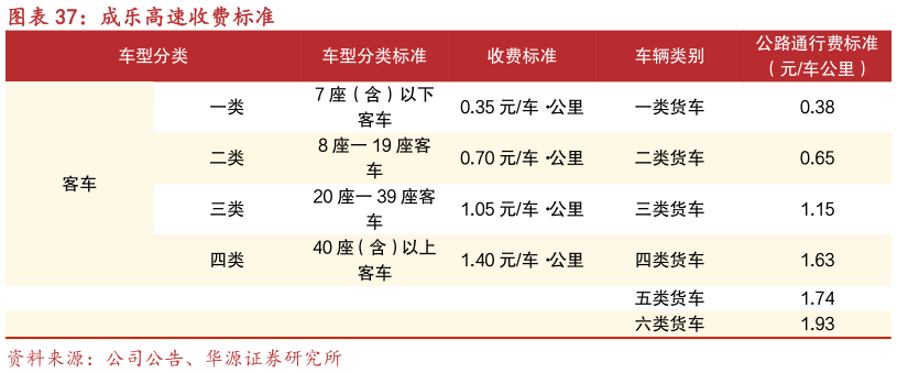 你知道成乐高速收费标准
