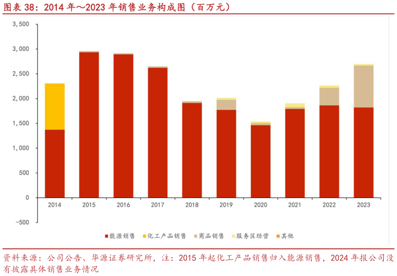 怎样理解2014 年2023 年销售业务构成图（百万元）