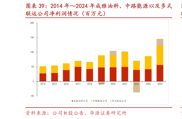 谁能回答2014 年2024 年成雅油料、中路能源以及多式