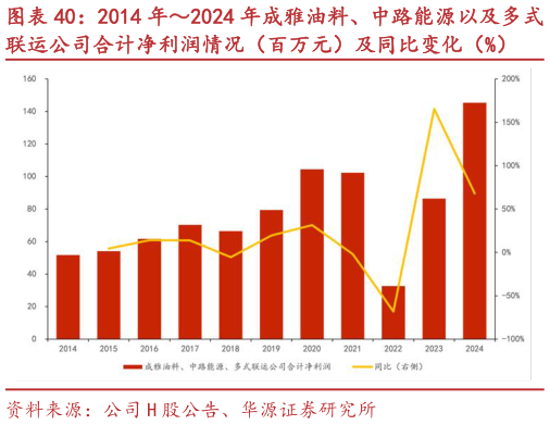 各位网友请教一下2014 年2024 年成雅油料、中路能源以及多式