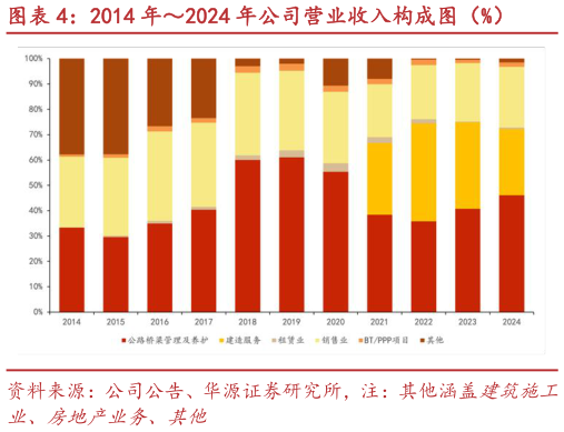 咨询下各位2014 年2024 年公司营业收入构成图（%）