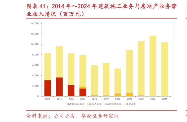怎样理解2014 年2024 年建筑施工业务与房地产业务营