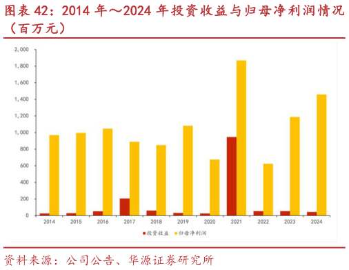如何看待2014 年2024 年投资收益与归母净利润情况
