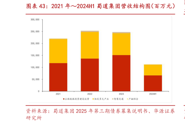 我想了解一下2021 年2024H1 蜀道集团营收结构图（百万元）