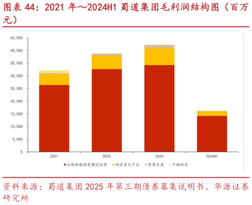 请问一下2021 年2024H1 蜀道集团毛利润结构图（百万