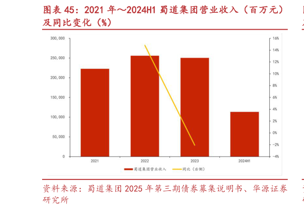 谁知道2021 年2024H1 蜀道集团营业收入（百万元）
