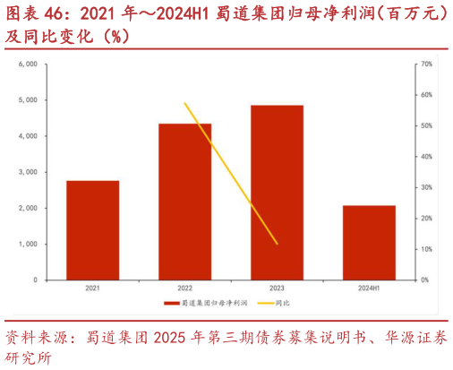 如何了解2021 年2024H1 蜀道集团归母净利润（百万元）
