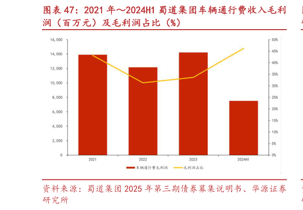 谁知道2021 年2024H1 蜀道集团车辆通行费收入毛利